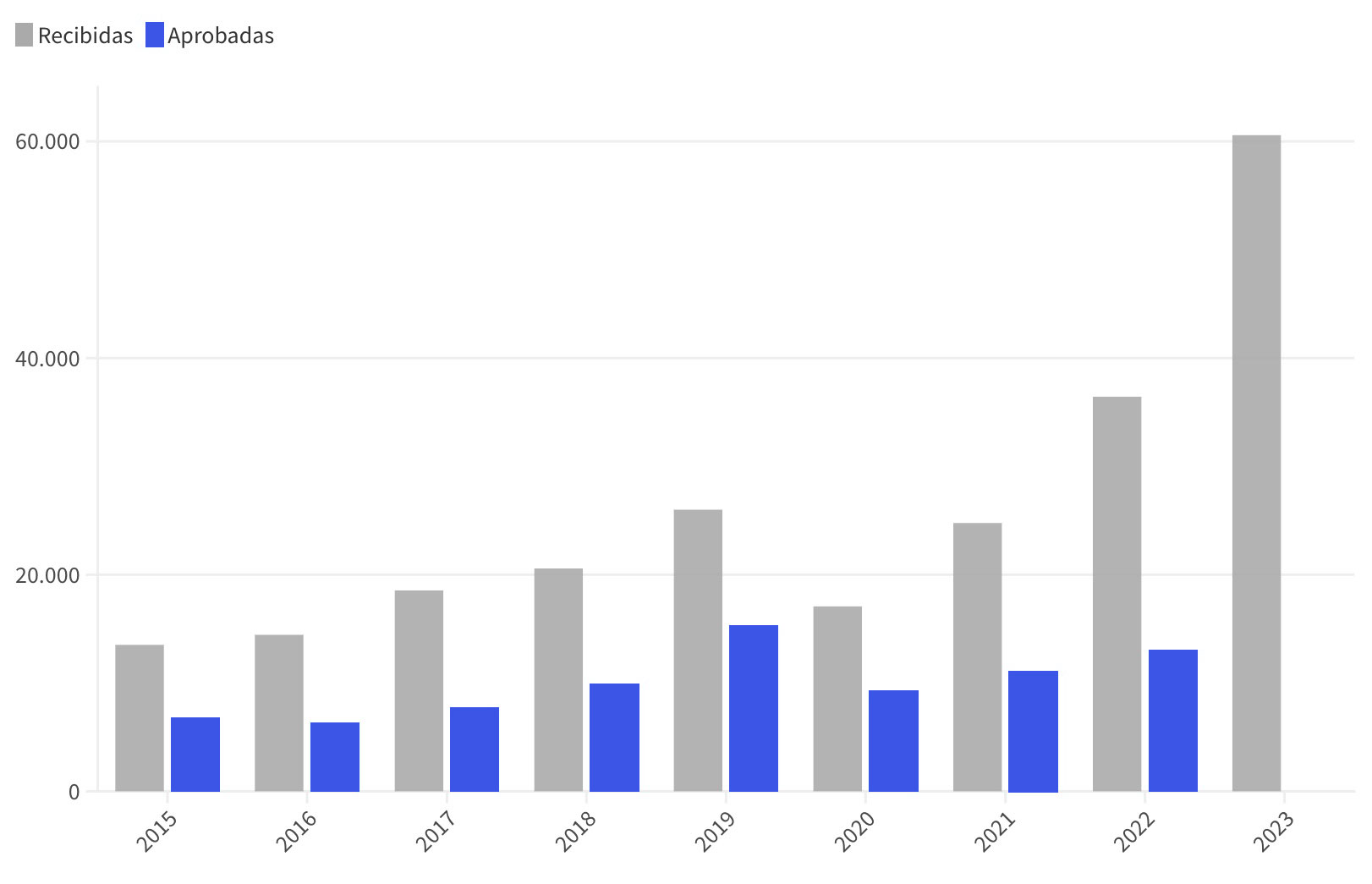 [GRAPH] Solicitudes de homologación y equivalencia de títulos universitarios extranjeros