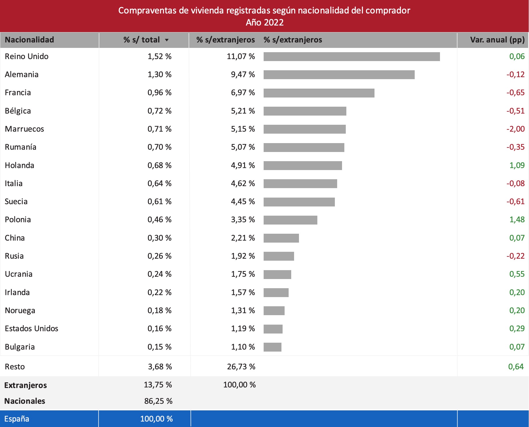 [IMG] Gráfico #3: Compraventas de vivienda registradas según nacionalidad del comprador. Fuente: Colegio de Registradores de España. Anuario 2022.