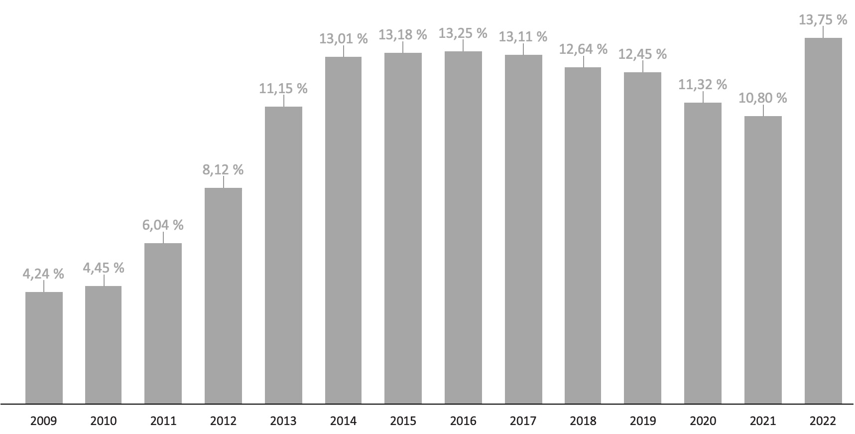 [IMG] Gráfico #1: % Compras de vivienda por personas extranjeras. Fuente: Colegio de Registradores de España. Anuario 2022. 